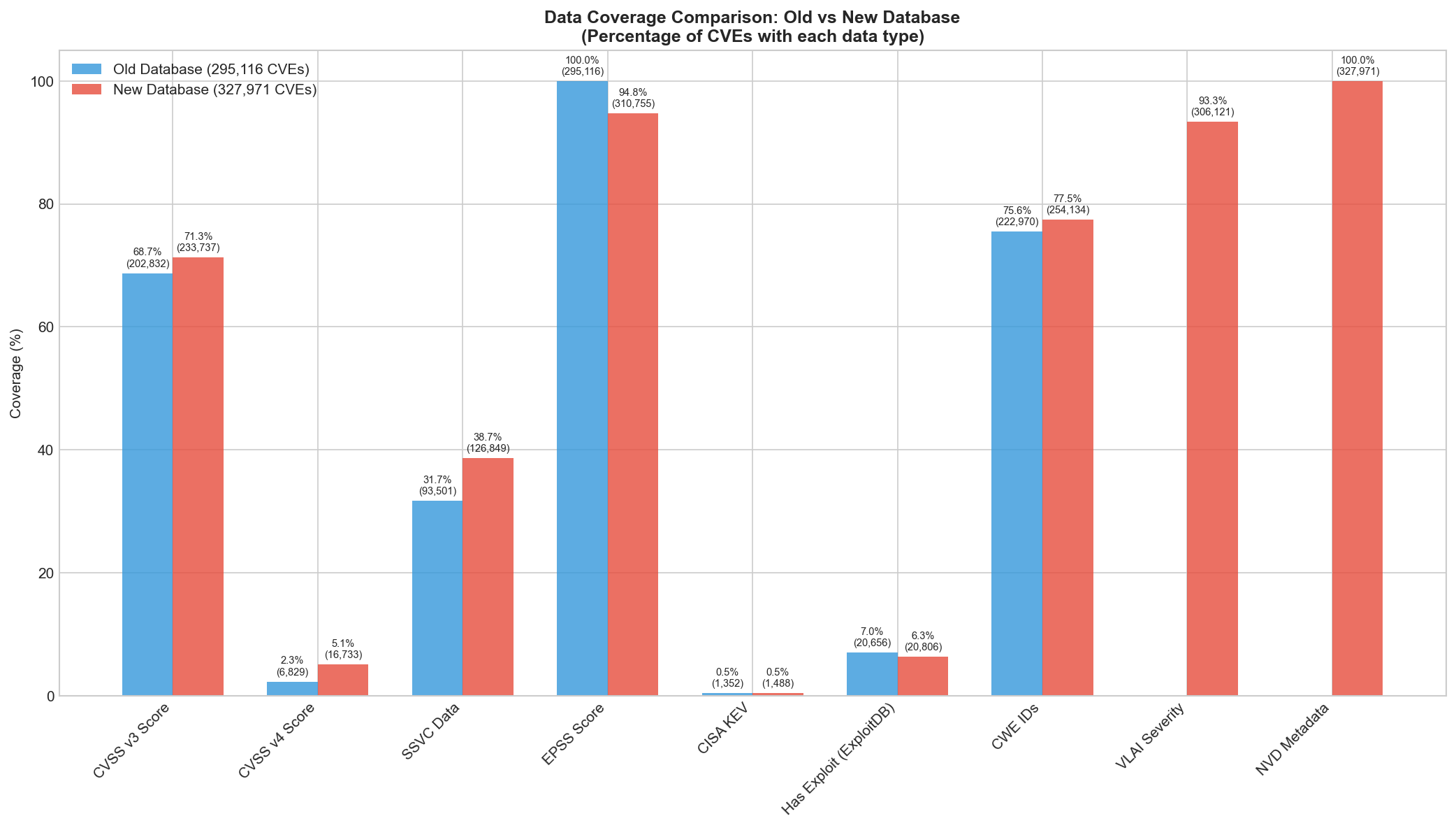 Coverage Comparison
