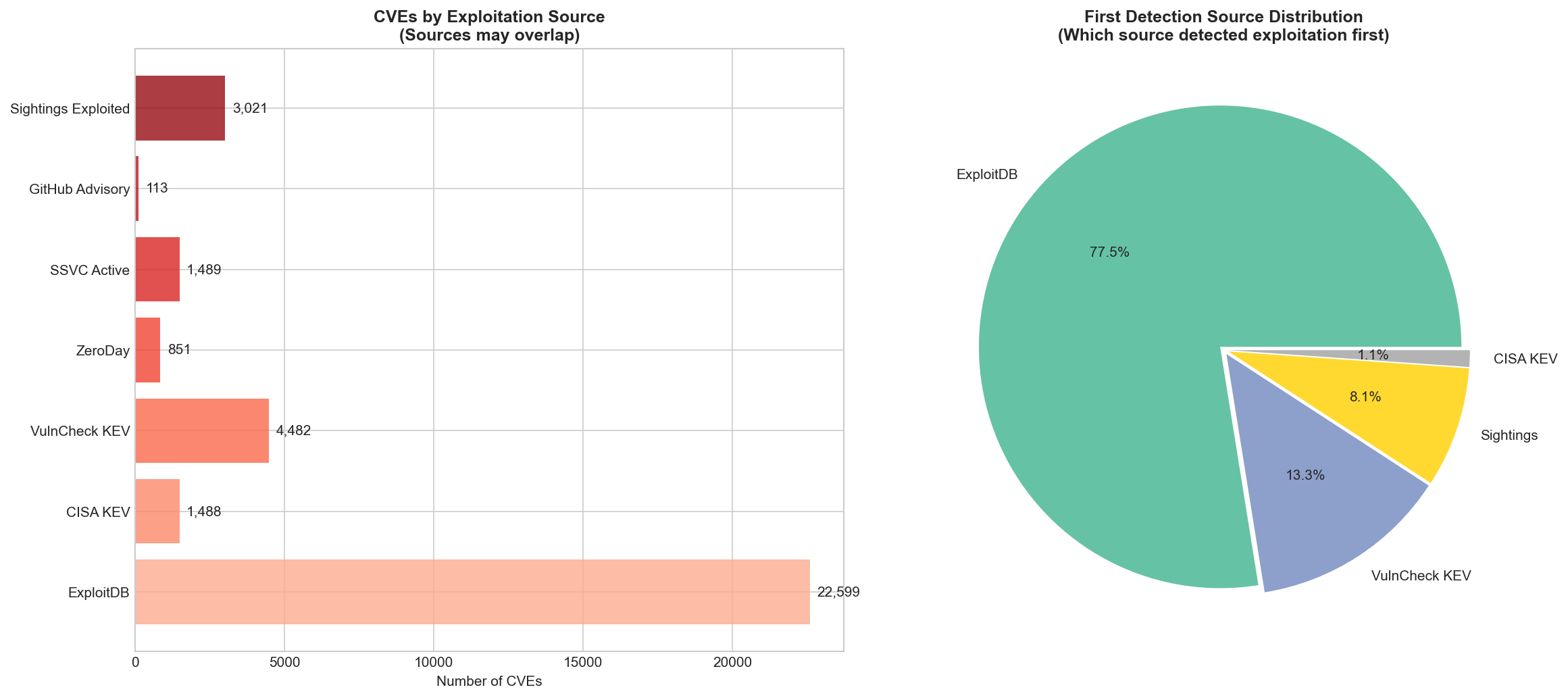 Exploitation Sources