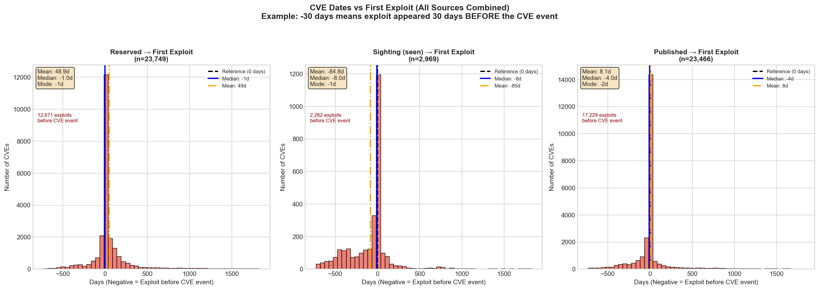 Lifecycle vs Exploit