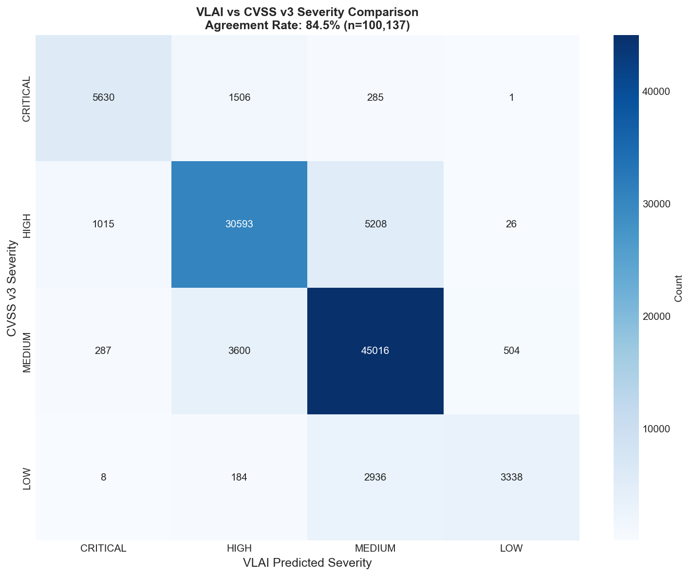 VLAI Confusion Matrix
