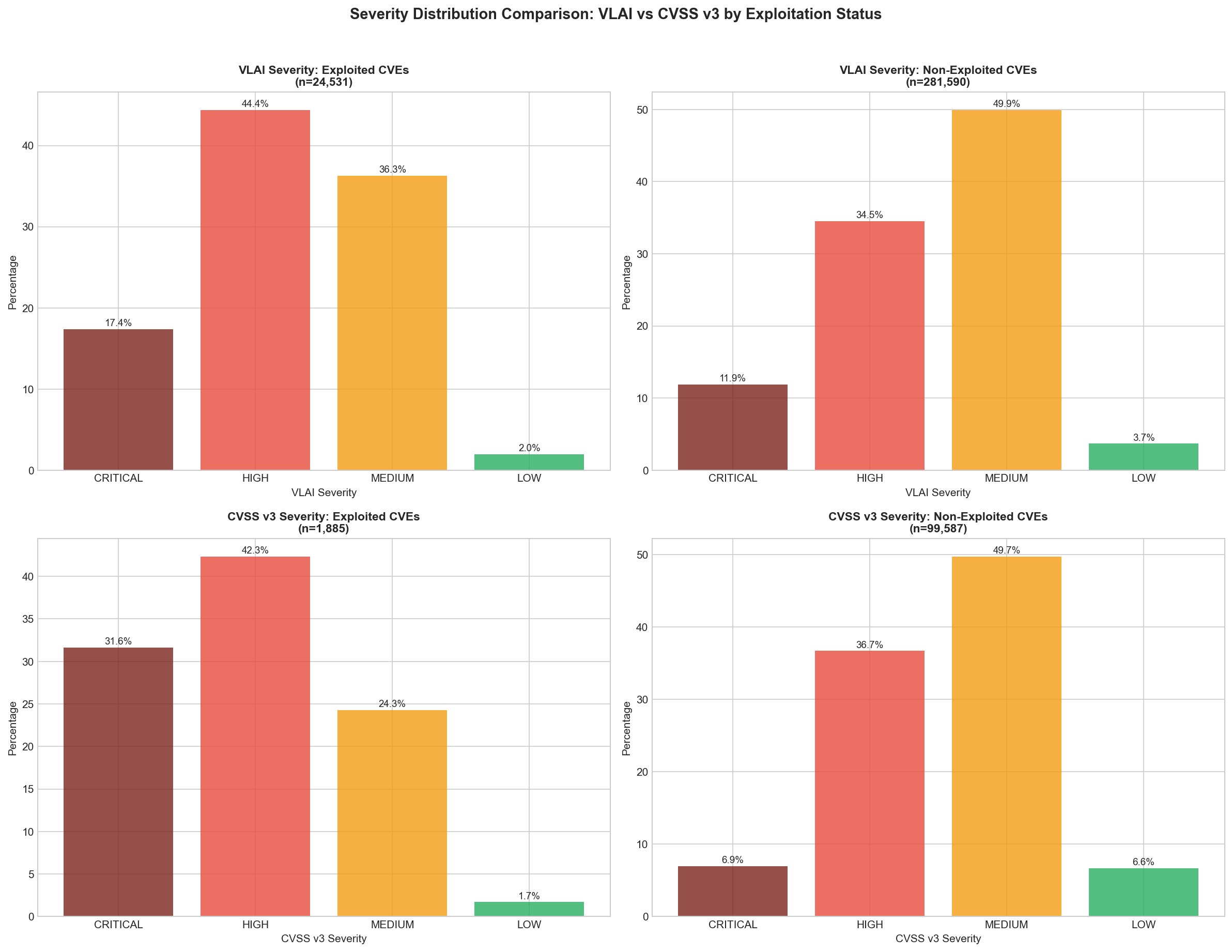 VLAI Exploited Severity
